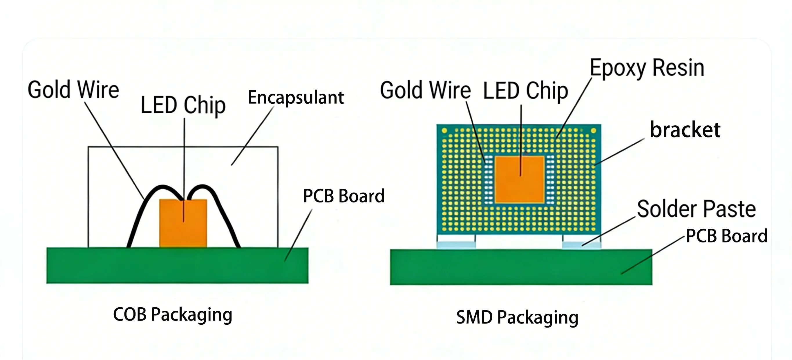 COB_Packaging_vs_SMD_Packaging.webp
